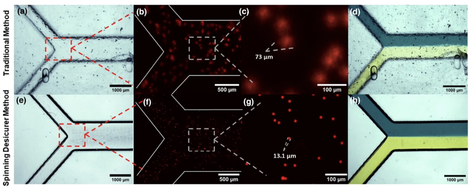 Microscopy comparison of droplet generation in the same channel geometry. Top row, traditional method: large, uneven droplets about 73 microns across with rough, blurred channel walls. Bottom row, the Aionik curing process, labeled Spinning Desicurer Method in the figure: fine, uniform droplets about 13 microns across with clean, sharply defined walls.